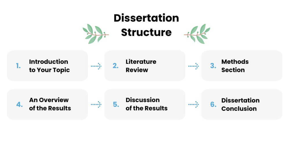 Dissertation structure